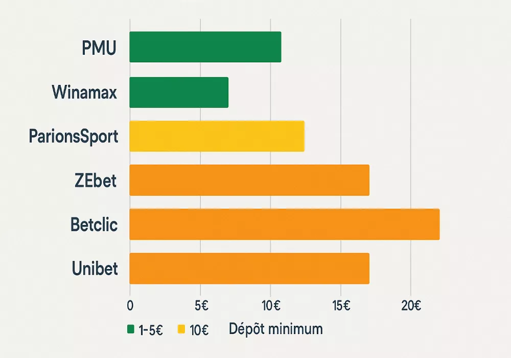 Comparatif des montants de dépôt minimum chez les 16 bookmakers agréés ANJ