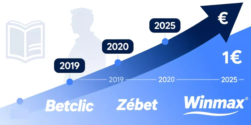 Évolution des montants de dépôt minimum de 2019 à 2025 chez les bookmakers français